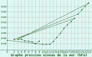 Courbe de la pression atmosphrique pour Pont-l