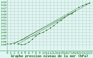 Courbe de la pression atmosphrique pour Millau (12)