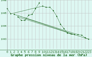 Courbe de la pression atmosphrique pour Cointe - Lige (Be)