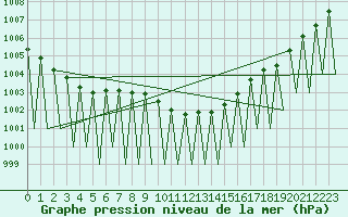 Courbe de la pression atmosphrique pour Erfurt-Bindersleben