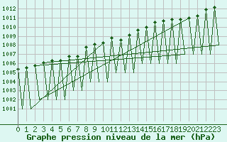 Courbe de la pression atmosphrique pour Kiruna Airport