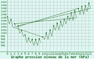 Courbe de la pression atmosphrique pour Gallivare