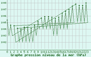 Courbe de la pression atmosphrique pour Laupheim