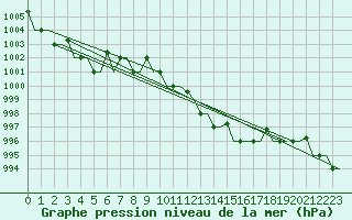 Courbe de la pression atmosphrique pour Milan (It)