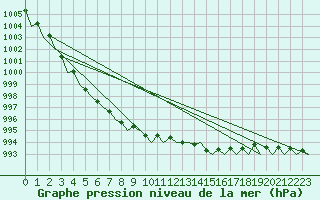 Courbe de la pression atmosphrique pour Platform Awg-1 Sea