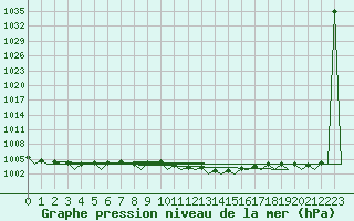 Courbe de la pression atmosphrique pour Laage