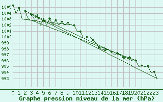 Courbe de la pression atmosphrique pour Linz / Hoersching-Flughafen