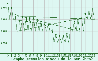 Courbe de la pression atmosphrique pour Leipzig-Schkeuditz