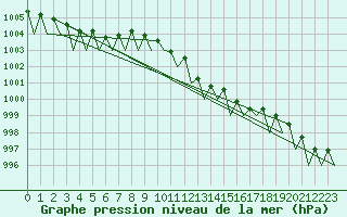 Courbe de la pression atmosphrique pour Holzdorf