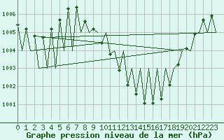 Courbe de la pression atmosphrique pour Granada / Aeropuerto