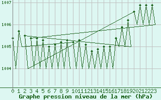 Courbe de la pression atmosphrique pour Bonn (All)