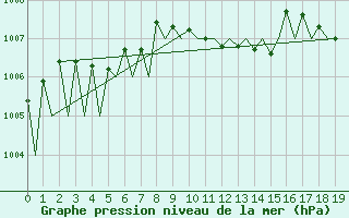 Courbe de la pression atmosphrique pour Kiruna Airport