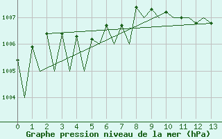 Courbe de la pression atmosphrique pour Kiruna Airport