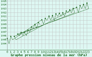Courbe de la pression atmosphrique pour Mikkeli