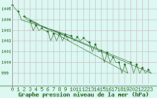 Courbe de la pression atmosphrique pour Platform K13-A