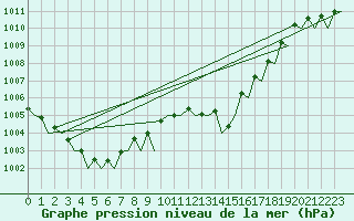 Courbe de la pression atmosphrique pour Platform F3-fb-1 Sea