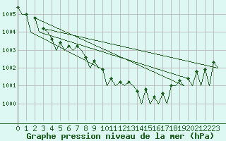 Courbe de la pression atmosphrique pour Deelen