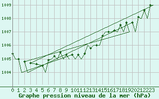 Courbe de la pression atmosphrique pour Odiham