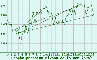 Courbe de la pression atmosphrique pour Platform K14-fa-1c Sea