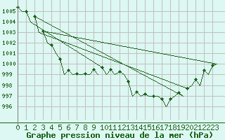 Courbe de la pression atmosphrique pour Tiree