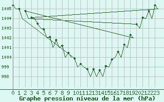 Courbe de la pression atmosphrique pour Wittmundhaven