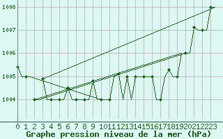 Courbe de la pression atmosphrique pour Ronchi Dei Legionari