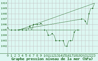 Courbe de la pression atmosphrique pour Ronchi Dei Legionari