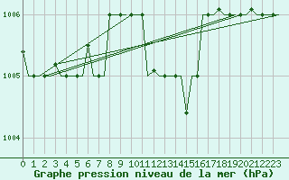Courbe de la pression atmosphrique pour Minsk