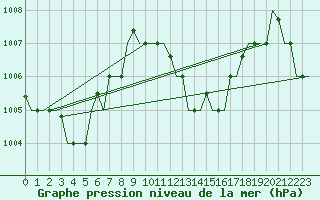 Courbe de la pression atmosphrique pour Hihifo Ile Wallis