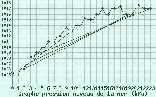 Courbe de la pression atmosphrique pour Uralsk