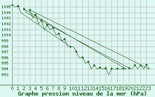 Courbe de la pression atmosphrique pour Muenster / Osnabrueck