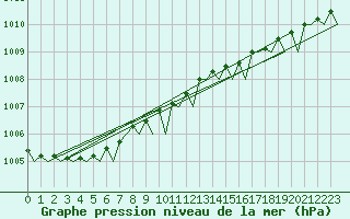 Courbe de la pression atmosphrique pour Vlieland