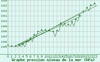 Courbe de la pression atmosphrique pour Firenze / Peretola
