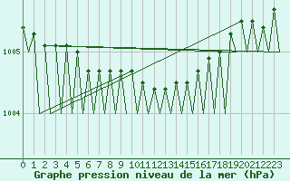 Courbe de la pression atmosphrique pour Kajaani