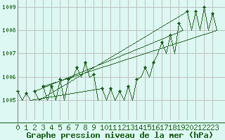 Courbe de la pression atmosphrique pour Nordholz