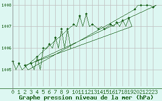 Courbe de la pression atmosphrique pour Wunstorf