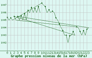 Courbe de la pression atmosphrique pour Gnes (It)