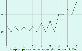 Courbe de la pression atmosphrique pour Donna Nook