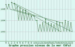 Courbe de la pression atmosphrique pour Helsinki-Vantaa
