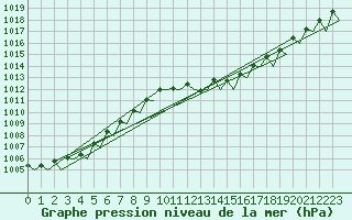 Courbe de la pression atmosphrique pour Frankfort (All)
