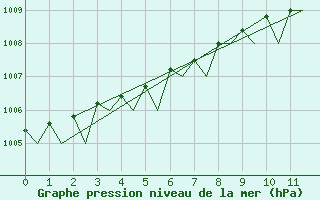 Courbe de la pression atmosphrique pour Rygge