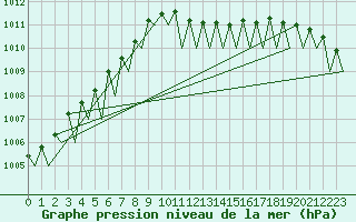 Courbe de la pression atmosphrique pour Helsinki-Vantaa