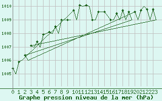 Courbe de la pression atmosphrique pour Oostende (Be)