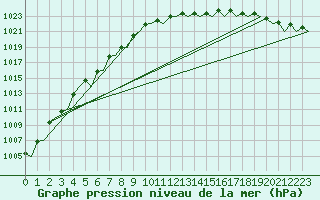 Courbe de la pression atmosphrique pour Vlieland