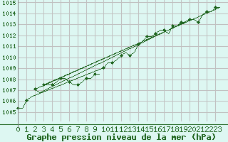 Courbe de la pression atmosphrique pour Gwinner-Roger Melroe