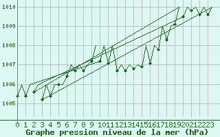 Courbe de la pression atmosphrique pour Gerona (Esp)