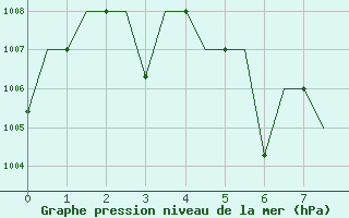 Courbe de la pression atmosphrique pour Vientiane