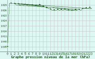 Courbe de la pression atmosphrique pour Falconara