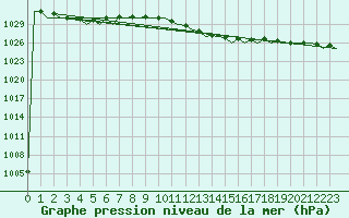 Courbe de la pression atmosphrique pour Napoli / Capodichino