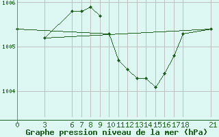 Courbe de la pression atmosphrique pour Iskenderun